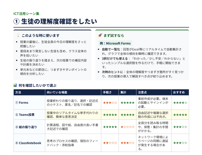 生徒の理解度確認に使うICTアプリを比較した資料のスクリーンショット
