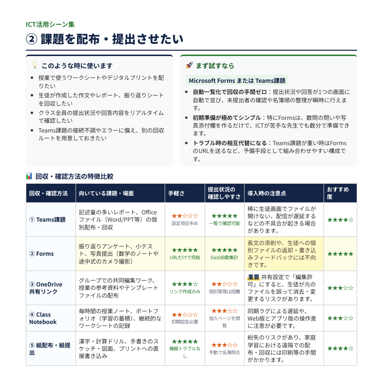 課題の配布・提出に使うICTアプリを比較した資料のスクリーンショット