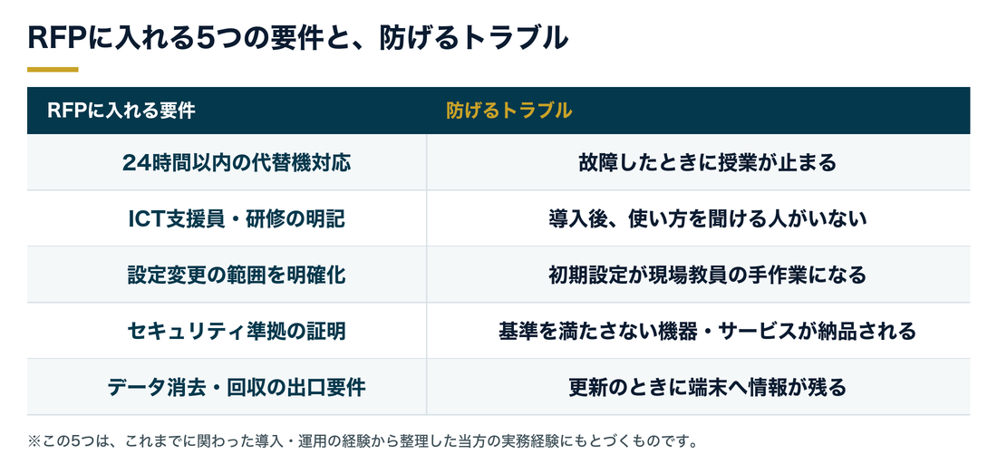 RFPに入れる5つの要件と防げるトラブル。24時間以内の代替機対応は故障時に授業が止まるのを防ぐ。ICT支援員・研修の明記は導入後に使い方を聞ける人がいない状態を防ぐ。設定変更の範囲を明確化は初期設定が現場教員の手作業になるのを防ぐ。セキュリティ準拠の証明は基準を満たさない機器・サービスの納品を防ぐ。データ消去・回収の出口要件は更新時に端末へ情報が残るのを防ぐ。
