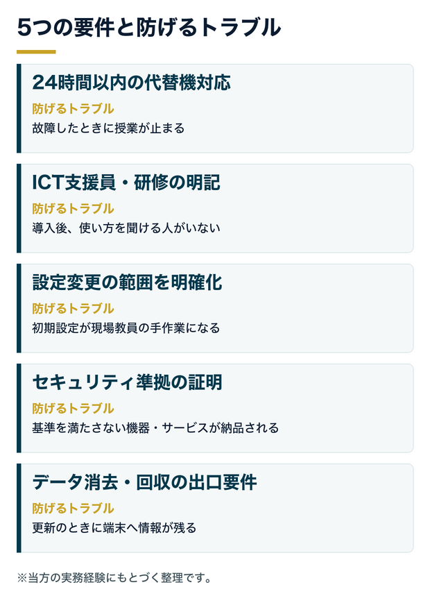 RFPに入れる5つの要件と防げるトラブル。24時間以内の代替機対応は故障時に授業が止まるのを防ぐ。ICT支援員・研修の明記は導入後に使い方を聞ける人がいない状態を防ぐ。設定変更の範囲を明確化は初期設定が現場教員の手作業になるのを防ぐ。セキュリティ準拠の証明は基準を満たさない機器・サービスの納品を防ぐ。データ消去・回収の出口要件は更新時に端末へ情報が残るのを防ぐ。