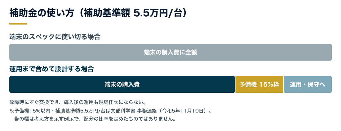 補助金の使い方。端末のスペックに使い切る場合は端末の購入費に全額。運用まで含めて設計する場合は、端末の購入費・予備機15%以内の枠・運用保守に配分する。