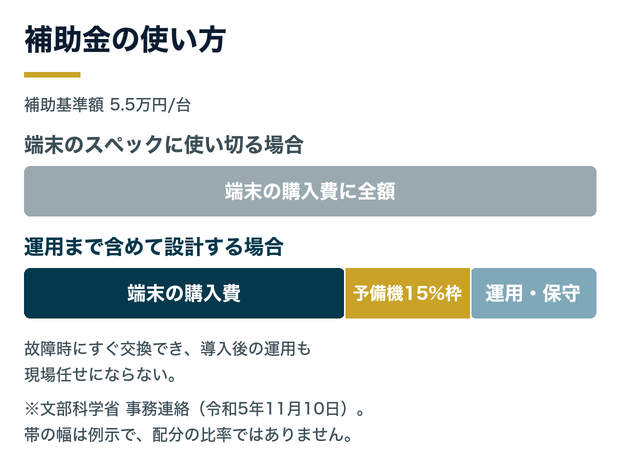 補助金の使い方。端末のスペックに使い切る場合は端末の購入費に全額。運用まで含めて設計する場合は、端末の購入費・予備機15%以内の枠・運用保守に配分する。