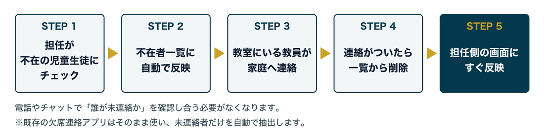 出欠確認の流れ。STEP1 担任が不在の児童生徒にチェック、STEP2 不在者一覧に自動で反映、STEP3 教室にいる教員が家庭へ連絡、STEP4 連絡がついたら一覧から削除、STEP5 担任側の画面にすぐ反映。