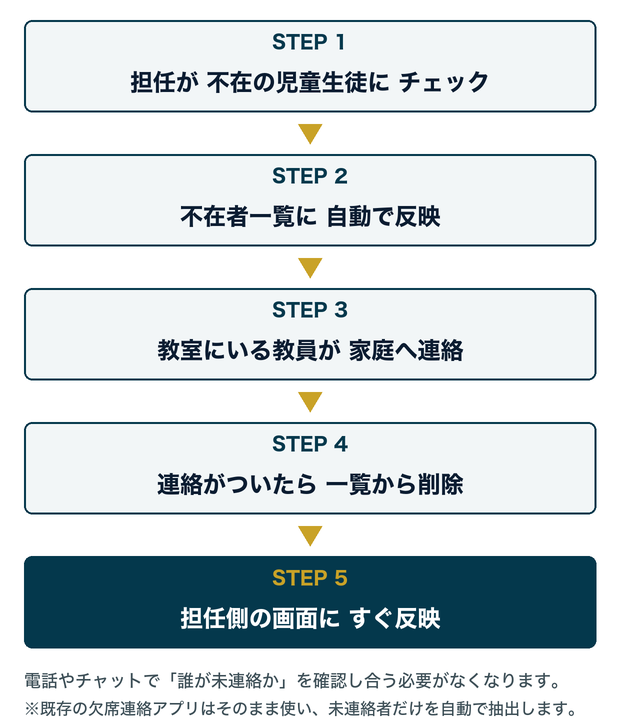 出欠確認の流れ。STEP1 担任が不在の児童生徒にチェック、STEP2 不在者一覧に自動で反映、STEP3 教室にいる教員が家庭へ連絡、STEP4 連絡がついたら一覧から削除、STEP5 担任側の画面にすぐ反映。