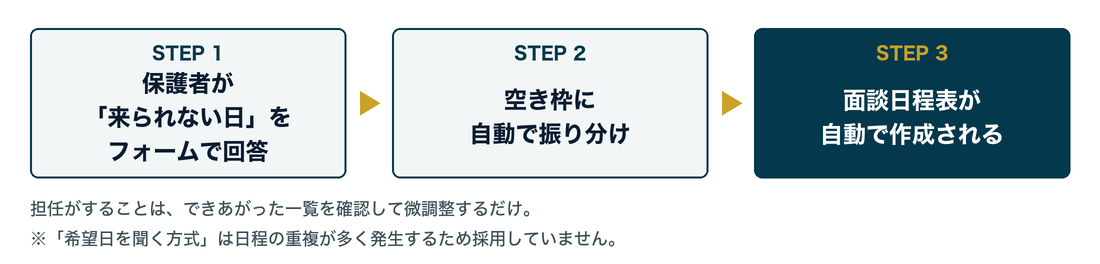 面談日程調整の流れ。STEP1 保護者が「来られない日」をフォームで回答、STEP2 空き枠に自動で振り分け、STEP3 面談日程表が自動で作成される。