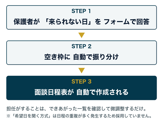 面談日程調整の流れ。STEP1 保護者が「来られない日」をフォームで回答、STEP2 空き枠に自動で振り分け、STEP3 面談日程表が自動で作成される。