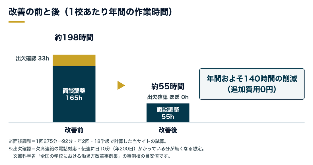 1校あたり年間の作業時間。改善前は面談調整165時間＋出欠確認33時間の約198時間、改善後は面談調整55時間・出欠確認ほぼ0時間の約55時間。年間およそ140時間の削減。