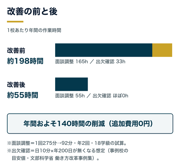 1校あたり年間の作業時間。改善前は面談調整165時間＋出欠確認33時間の約198時間、改善後は面談調整55時間・出欠確認ほぼ0時間の約55時間。年間およそ140時間の削減。