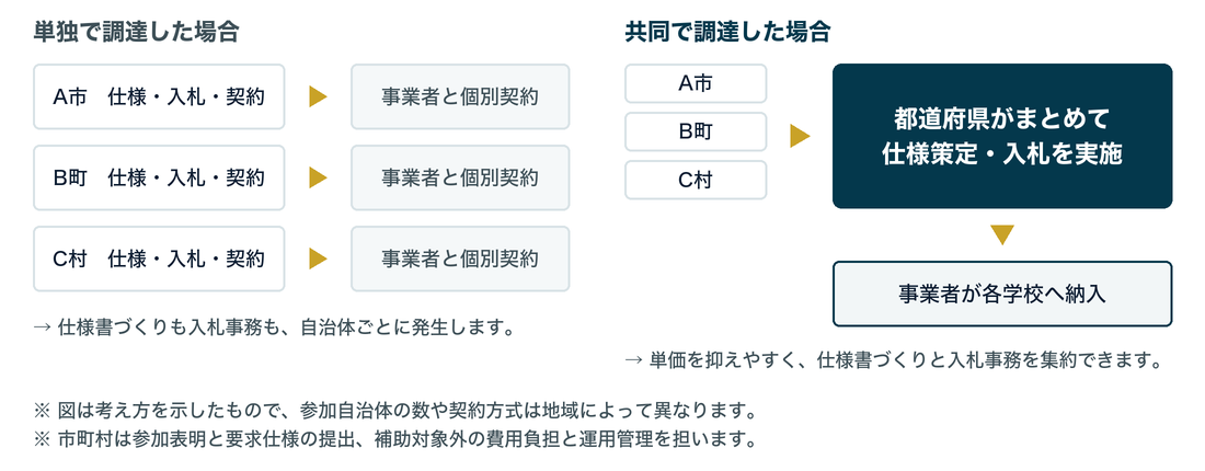 単独で調達した場合は、A市・B町・C村がそれぞれ仕様策定・入札・契約を行い、事業者と個別に契約する。共同で調達した場合は、都道府県がまとめて仕様策定・入札を実施し、事業者が各学校へ納入する。図は考え方を示したもので、参加自治体の数や契約方式は地域によって異なる。