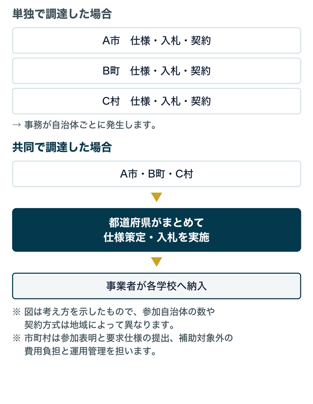 単独で調達した場合は、A市・B町・C村がそれぞれ仕様策定・入札・契約を行い、事業者と個別に契約する。共同で調達した場合は、都道府県がまとめて仕様策定・入札を実施し、事業者が各学校へ納入する。図は考え方を示したもので、参加自治体の数や契約方式は地域によって異なる。