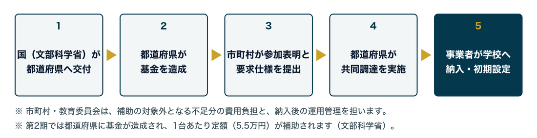 資金と実務の流れ。1 国（文部科学省）が都道府県へ交付、2 都道府県が基金を造成、3 市町村が参加表明と要求仕様を提出、4 都道府県が共同調達を実施、5 事業者が学校へ納入・初期設定。市町村・教育委員会は補助対象外の費用負担と納入後の運用管理を担う。