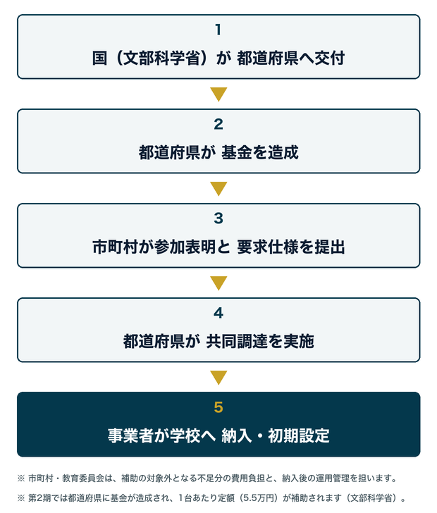 資金と実務の流れ。1 国（文部科学省）が都道府県へ交付、2 都道府県が基金を造成、3 市町村が参加表明と要求仕様を提出、4 都道府県が共同調達を実施、5 事業者が学校へ納入・初期設定。市町村・教育委員会は補助対象外の費用負担と納入後の運用管理を担う。