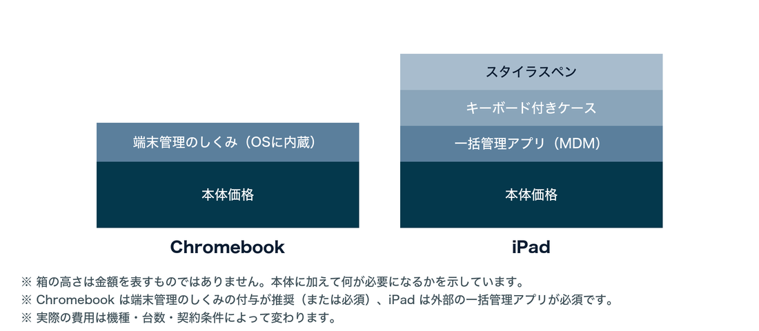 費用の中身。Chromebookは本体価格と、OSに内蔵された端末管理のしくみ。iPadは本体価格に加えて、一括管理アプリ（MDM）、キーボード付きケース、スタイラスペンが必要になる。箱の高さは金額を表すものではない。