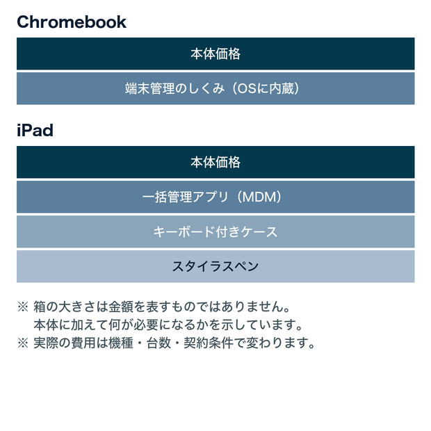 費用の中身。Chromebookは本体価格と、OSに内蔵された端末管理のしくみ。iPadは本体価格に加えて、一括管理アプリ（MDM）、キーボード付きケース、スタイラスペンが必要になる。箱の高さは金額を表すものではない。