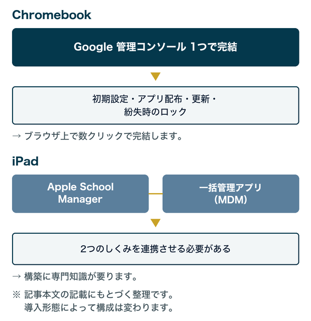 管理のしくみの違い。ChromebookはGoogle管理コンソール1つで、初期設定・アプリ配布・更新・紛失時のロックまで完結する。iPadはApple School Managerと一括管理アプリ（MDM）の2つを連携させる必要がある。