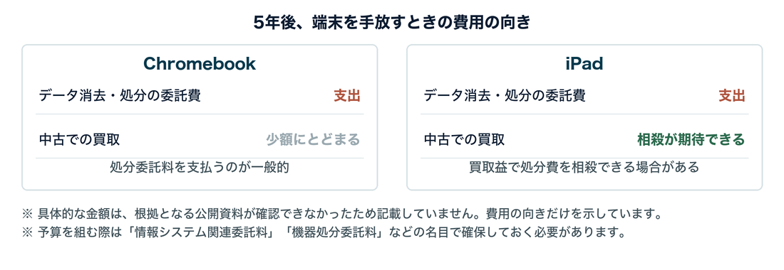 5年後、端末を手放すときの費用の向き。どちらもデータ消去・処分の委託費は支出になる。中古での買取は、Chromebookは少額にとどまり、iPadは処分費との相殺が期待できる。具体的な金額は根拠となる公開資料が確認できなかったため記載していない。