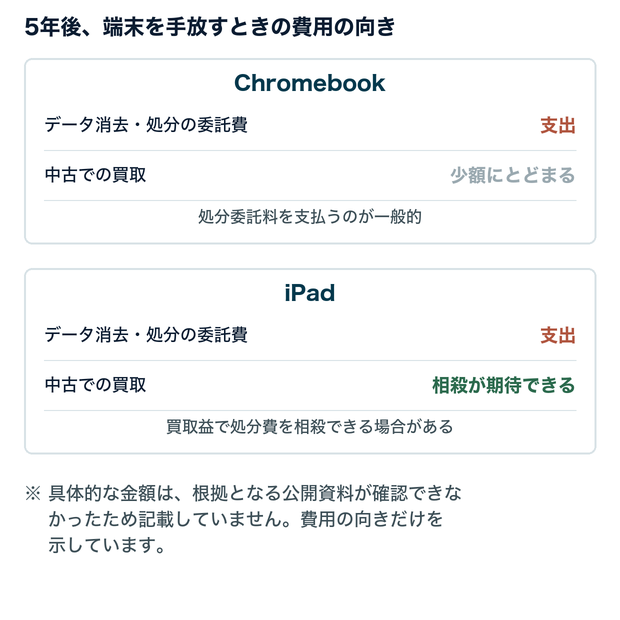 5年後、端末を手放すときの費用の向き。どちらもデータ消去・処分の委託費は支出になる。中古での買取は、Chromebookは少額にとどまり、iPadは処分費との相殺が期待できる。具体的な金額は根拠となる公開資料が確認できなかったため記載していない。